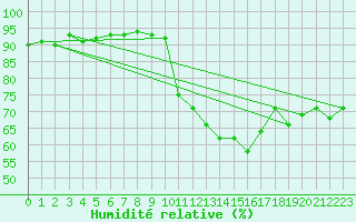 Courbe de l'humidit relative pour Treize-Vents (85)