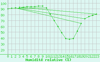 Courbe de l'humidit relative pour Sandillon (45)