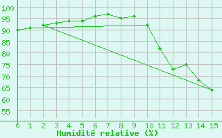 Courbe de l'humidit relative pour Renwez (08)