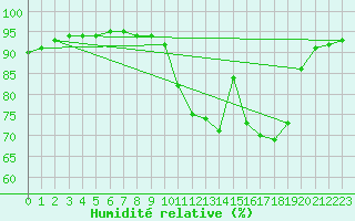 Courbe de l'humidit relative pour Sainte-Ouenne (79)