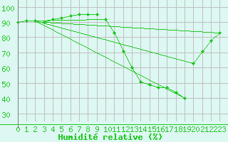 Courbe de l'humidit relative pour Cernay (86)