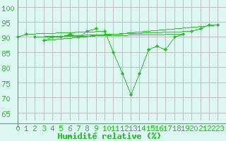 Courbe de l'humidit relative pour Boulc (26)