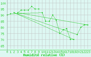 Courbe de l'humidit relative pour Trelly (50)