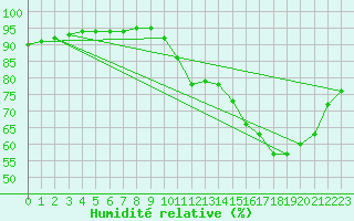 Courbe de l'humidit relative pour Amur (79)