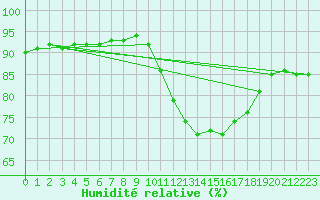 Courbe de l'humidit relative pour Gurande (44)