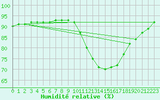 Courbe de l'humidit relative pour Saint-Philbert-de-Grand-Lieu (44)