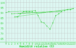 Courbe de l'humidit relative pour Saint-Brevin (44)