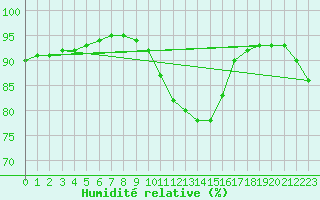 Courbe de l'humidit relative pour Grandfresnoy (60)