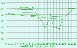 Courbe de l'humidit relative pour Landivisiau (29)