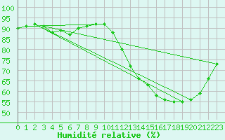 Courbe de l'humidit relative pour Avila - La Colilla (Esp)