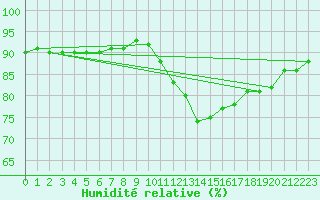 Courbe de l'humidit relative pour Trawscoed