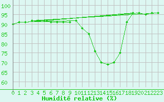 Courbe de l'humidit relative pour Nantes (44)