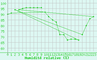 Courbe de l'humidit relative pour Die (26)