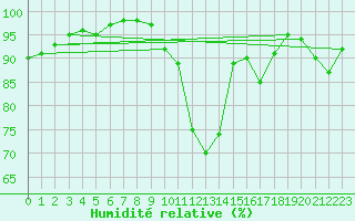 Courbe de l'humidit relative pour Waltenheim-sur-Zorn (67)
