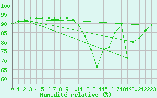 Courbe de l'humidit relative pour Millau (12)