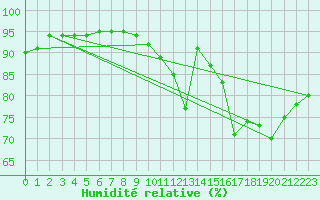 Courbe de l'humidit relative pour Rouen (76)