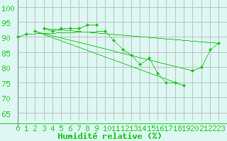 Courbe de l'humidit relative pour Crozon (29)