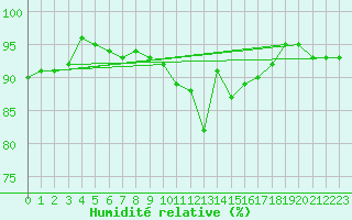 Courbe de l'humidit relative pour Liscombe