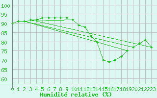 Courbe de l'humidit relative pour Aytr-Plage (17)