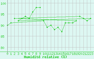 Courbe de l'humidit relative pour El Arenosillo