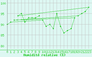 Courbe de l'humidit relative pour Dolembreux (Be)
