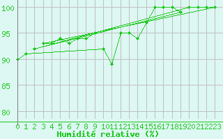 Courbe de l'humidit relative pour Humain (Be)