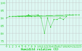 Courbe de l'humidit relative pour Woluwe-Saint-Pierre (Be)