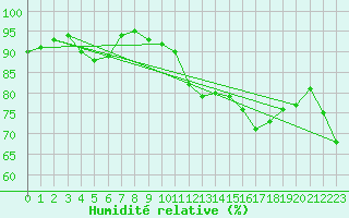 Courbe de l'humidit relative pour Fuengirola