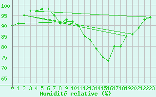 Courbe de l'humidit relative pour Rouen (76)