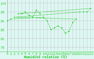 Courbe de l'humidit relative pour Melun (77)