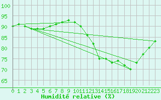 Courbe de l'humidit relative pour Boulogne (62)