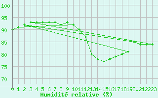 Courbe de l'humidit relative pour Le Luc (83)