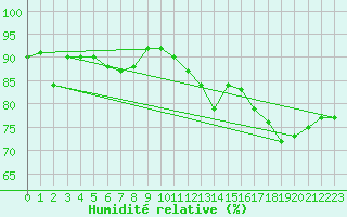 Courbe de l'humidit relative pour Berens River CS , Man.