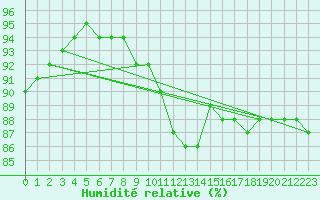 Courbe de l'humidit relative pour Avila - La Colilla (Esp)