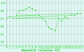 Courbe de l'humidit relative pour Bergerac (24)