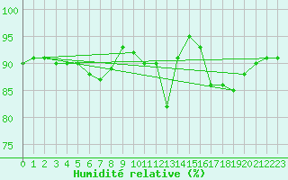 Courbe de l'humidit relative pour Herstmonceux (UK)