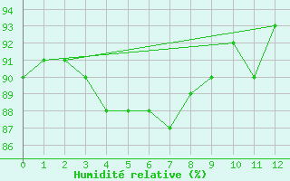 Courbe de l'humidit relative pour Kapfenberg-Flugfeld