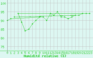 Courbe de l'humidit relative pour Saint-Hubert (Be)