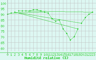 Courbe de l'humidit relative pour Aigrefeuille d'Aunis (17)