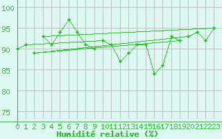 Courbe de l'humidit relative pour Jabbeke (Be)