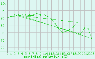 Courbe de l'humidit relative pour Guret (23)