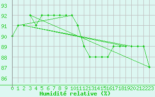 Courbe de l'humidit relative pour Mirepoix (09)