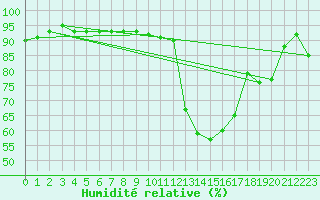 Courbe de l'humidit relative pour Gjerstad