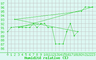 Courbe de l'humidit relative pour Bramon