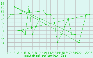 Courbe de l'humidit relative pour Saalbach