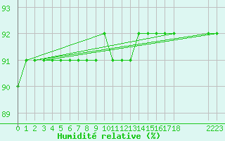 Courbe de l'humidit relative pour L'Huisserie (53)