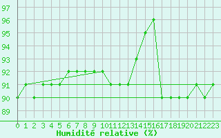 Courbe de l'humidit relative pour Nyrud