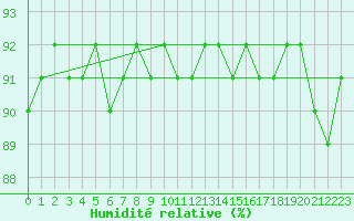 Courbe de l'humidit relative pour Boulaide (Lux)
