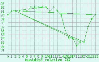Courbe de l'humidit relative pour Sainte-Menehould (51)