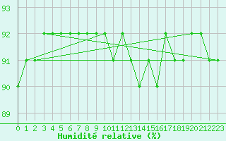 Courbe de l'humidit relative pour Schmuecke
